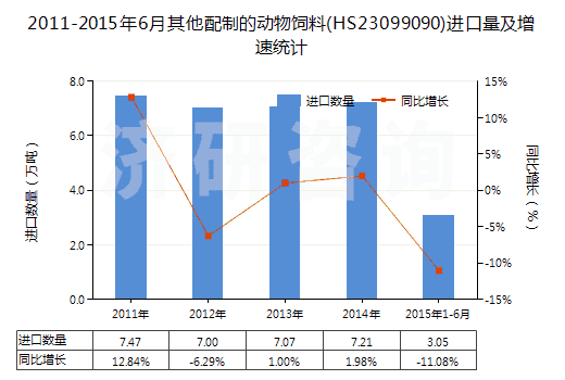 2011-2015年6月其他配制的動(dòng)物飼料(HS23099090)進(jìn)口量及增速統(tǒng)計(jì)